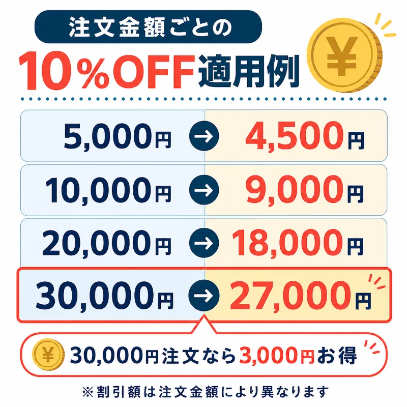 注文金額別のユアマイスター10%OFF割引額シミュレーション